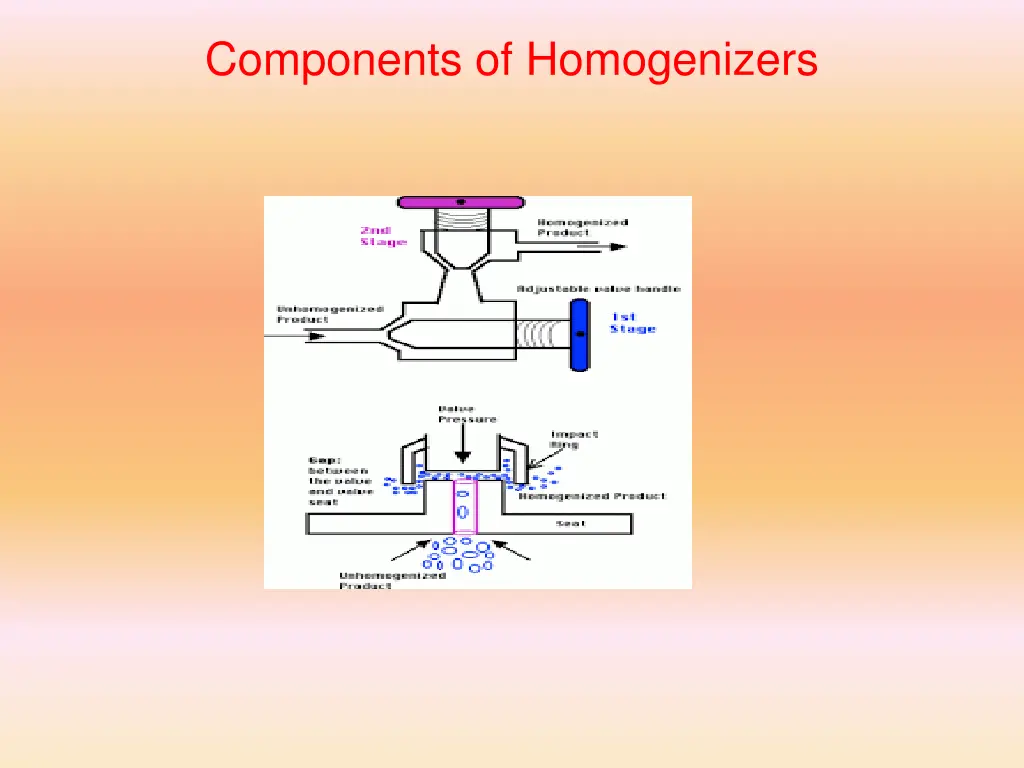 components of homogenizers