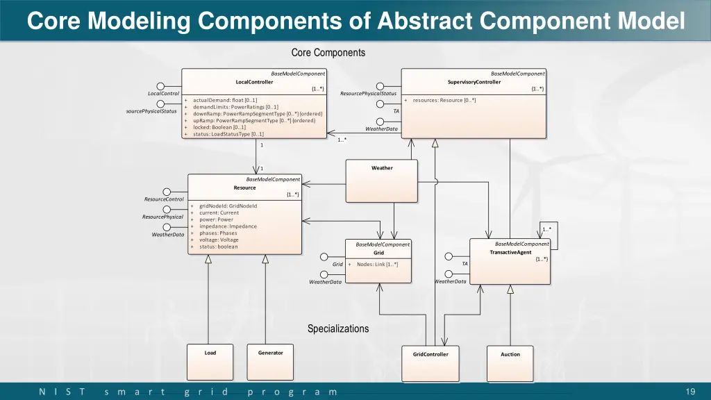 core modeling components of abstract component