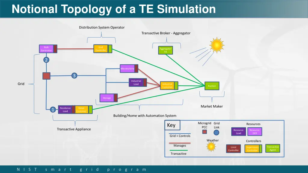 notional topology of a te simulation