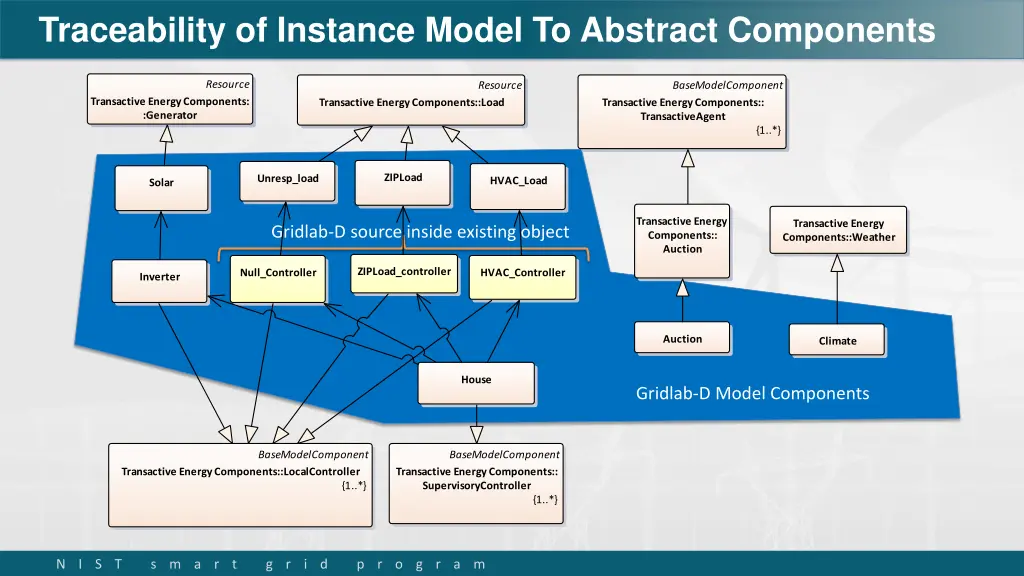 traceability of instance model to abstract