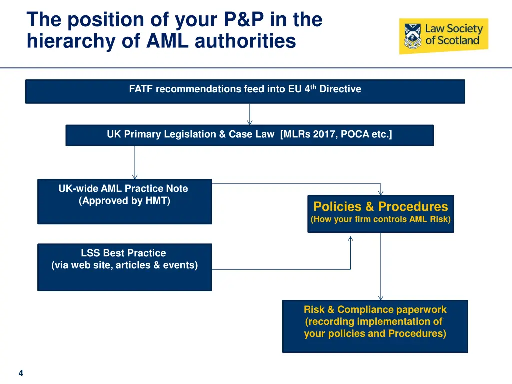 the position of your p p in the hierarchy