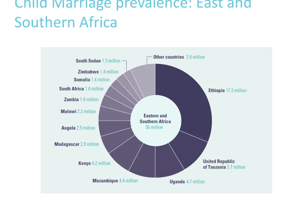 child marriage prevalence east and southern africa