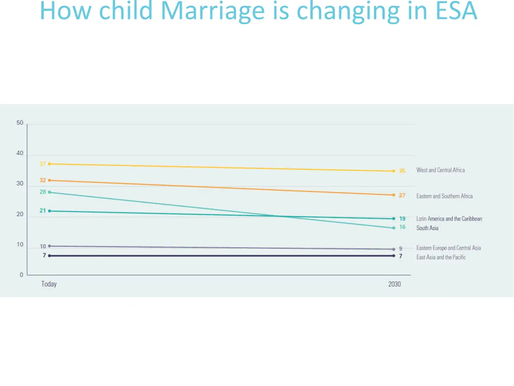 how child marriage is changing in esa 1