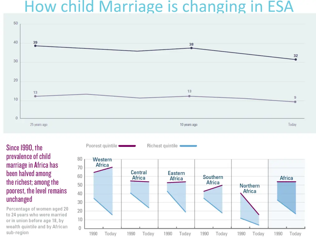 how child marriage is changing in esa