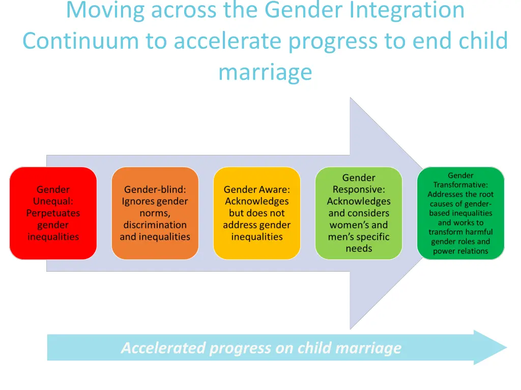 moving across the gender integration continuum