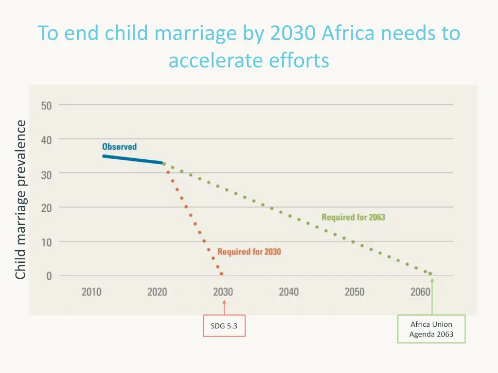 to end child marriage by 2030 africa needs