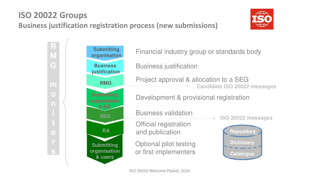 iso 20022 groups business justification