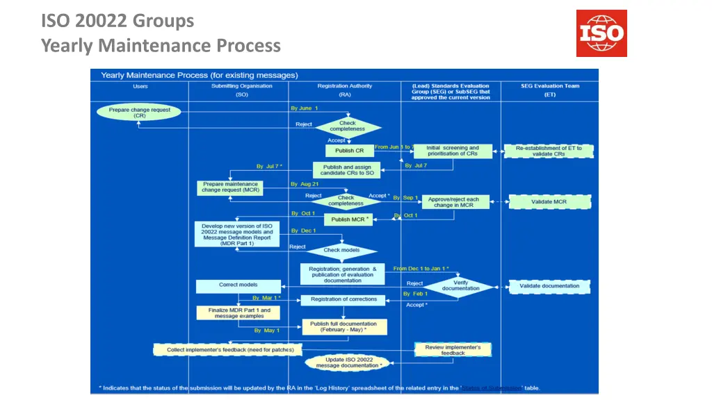 iso 20022 groups yearly maintenance process 1