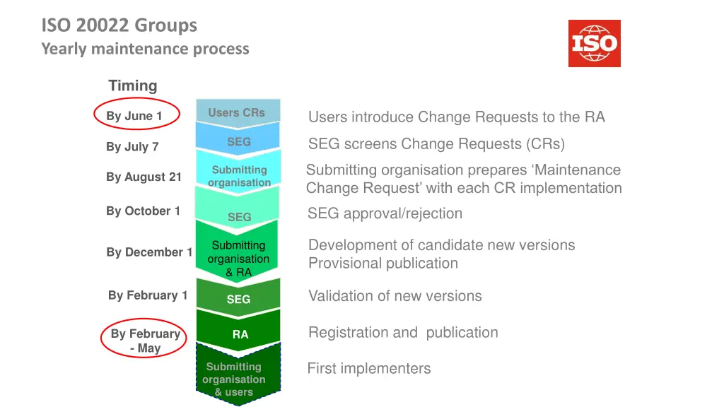 iso 20022 groups yearly maintenance process