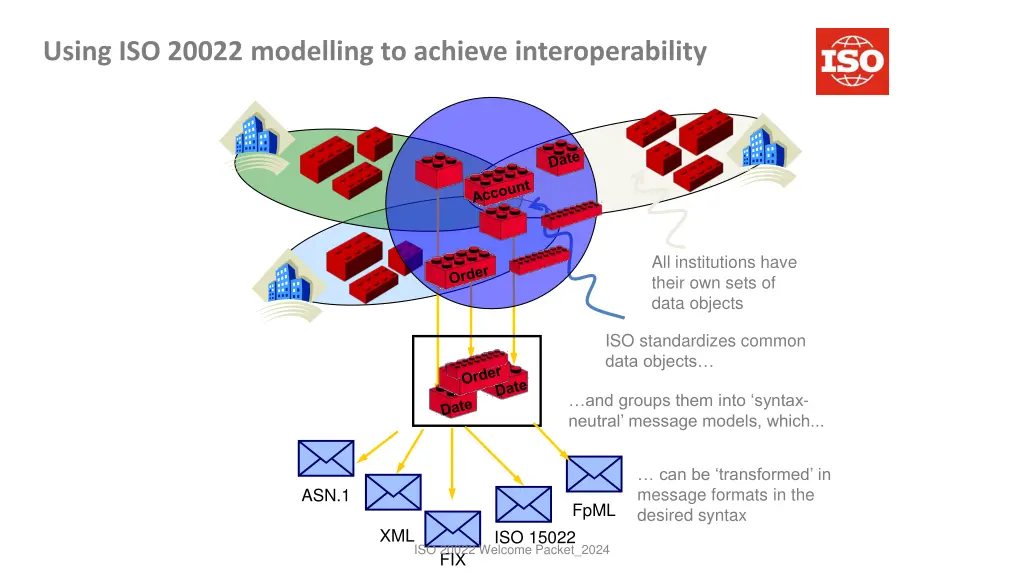 using iso 20022 modelling to achieve