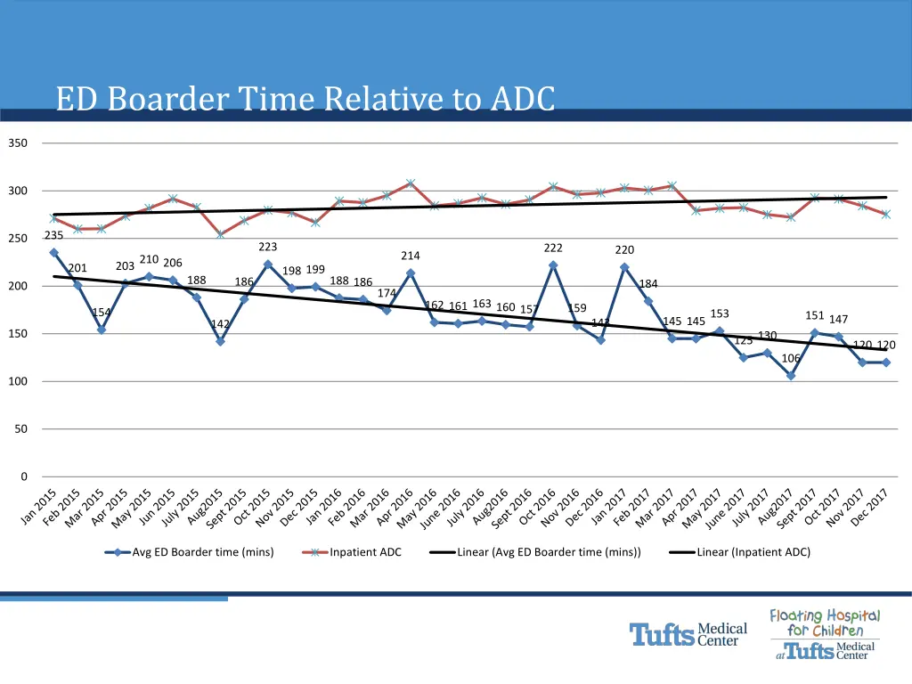 ed boarder time relative to adc