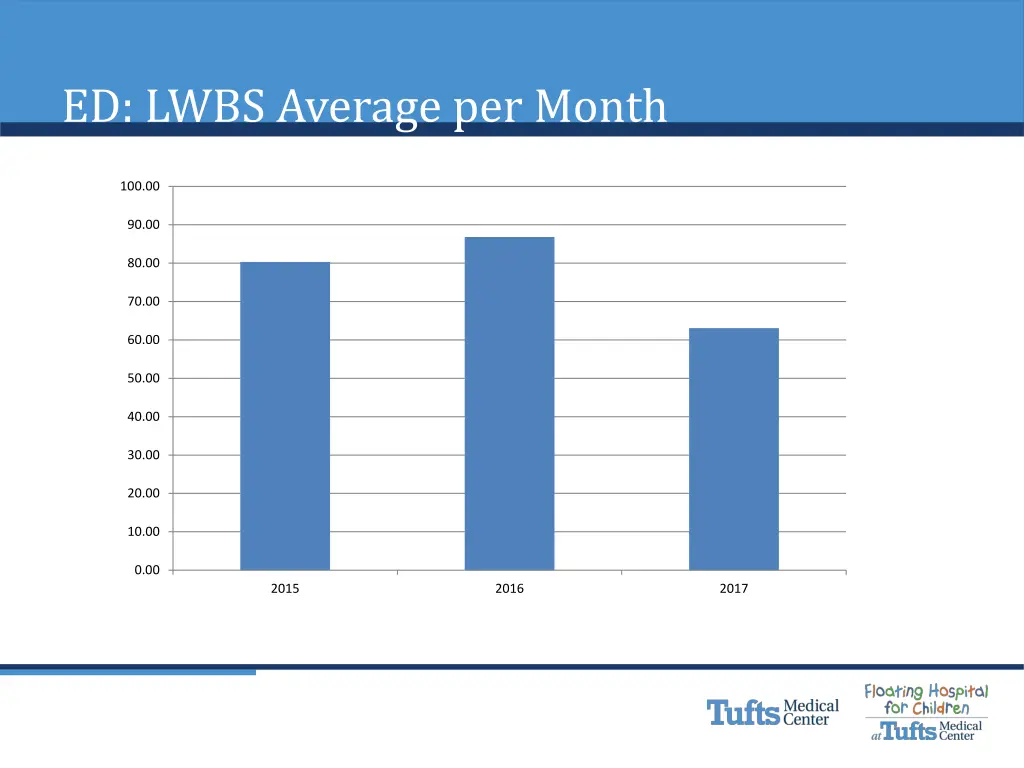 ed lwbs average per month