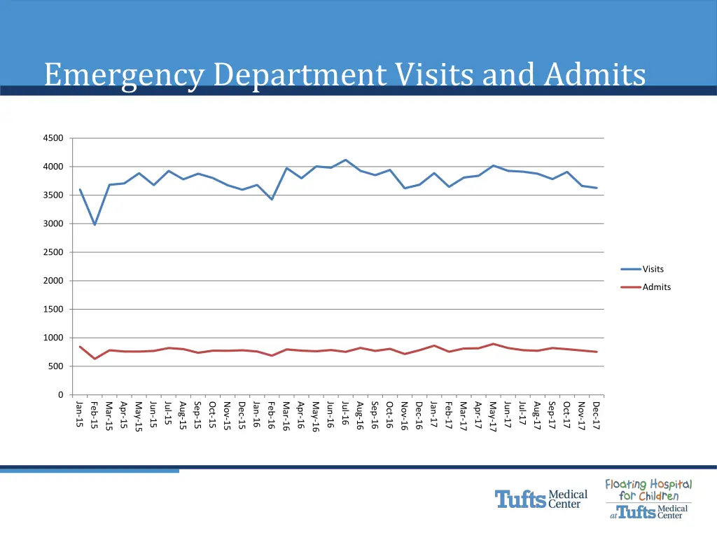 emergency department visits and admits