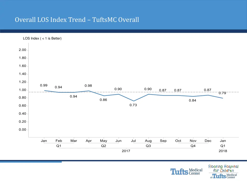 overall los index trend tuftsmc overall