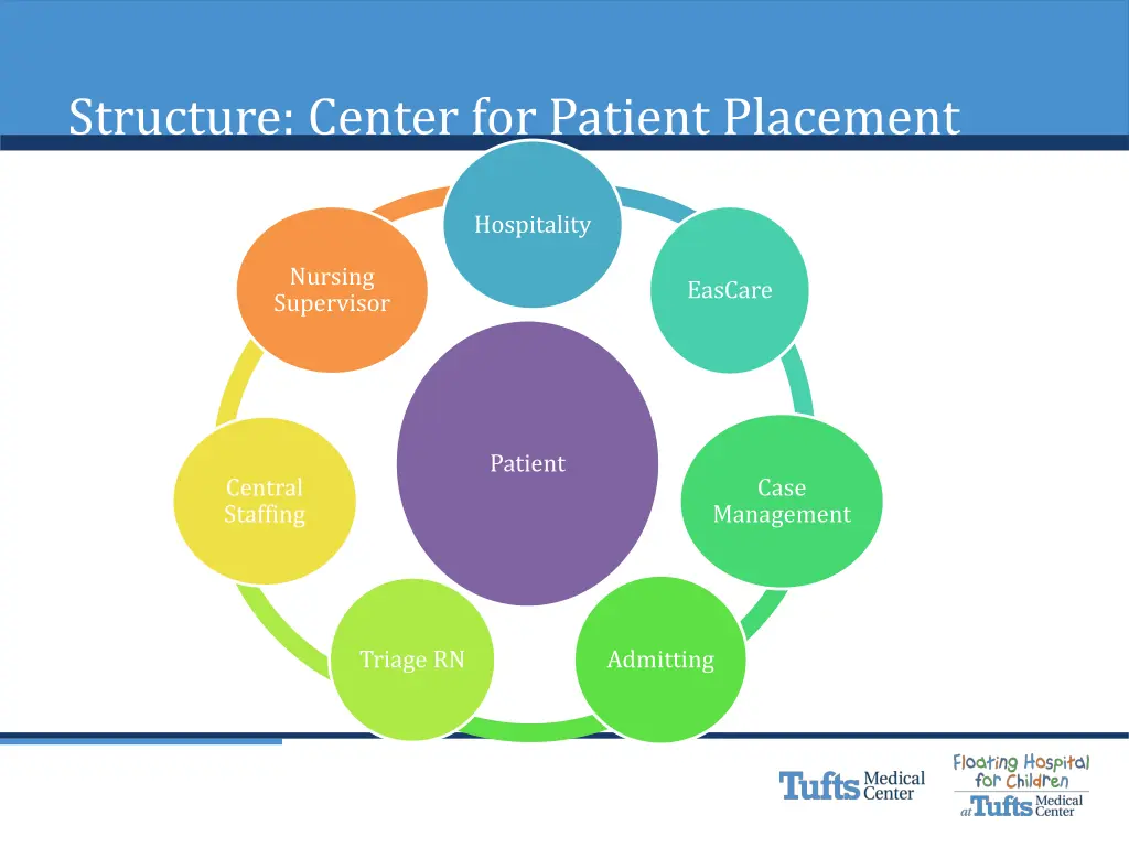 structure center for patient placement