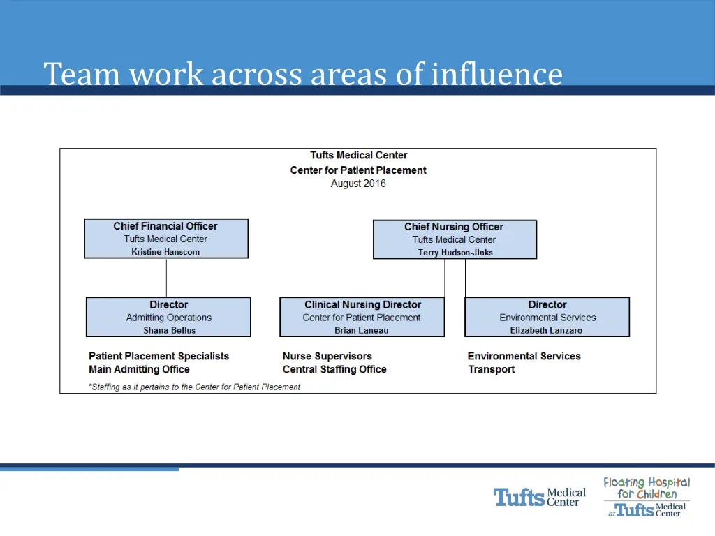 team work across areas of influence