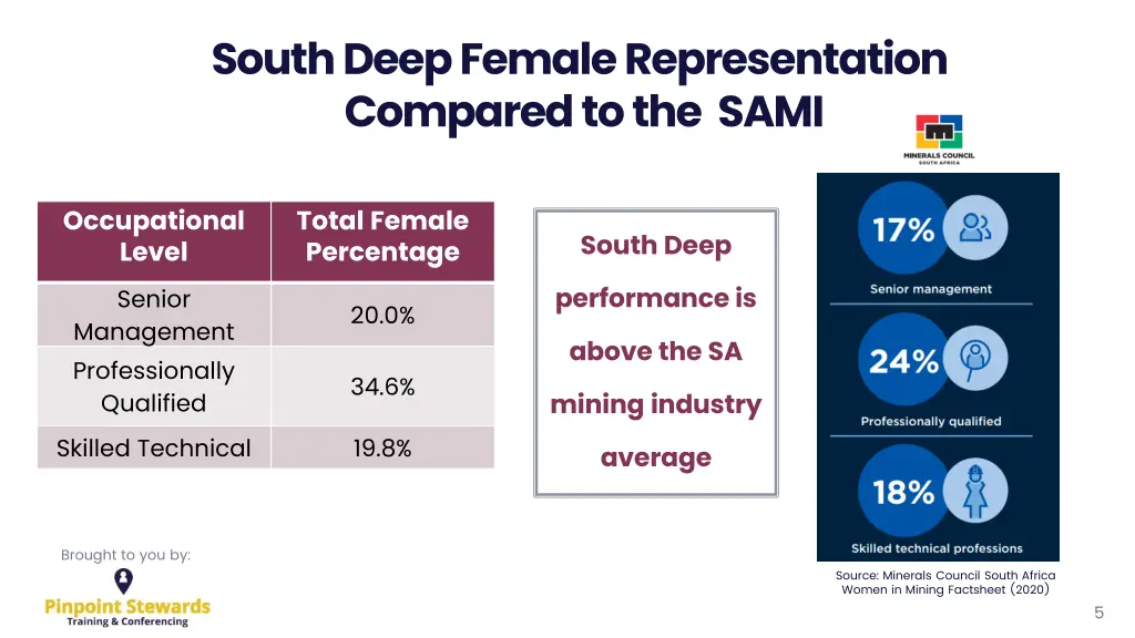 south deep female representation compared