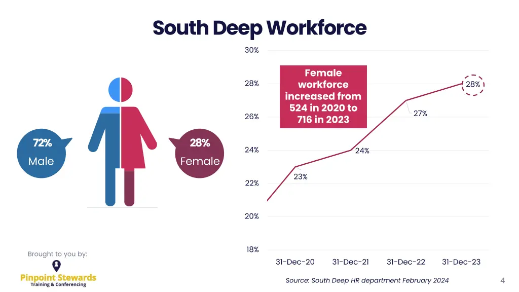 south deep workforce 30