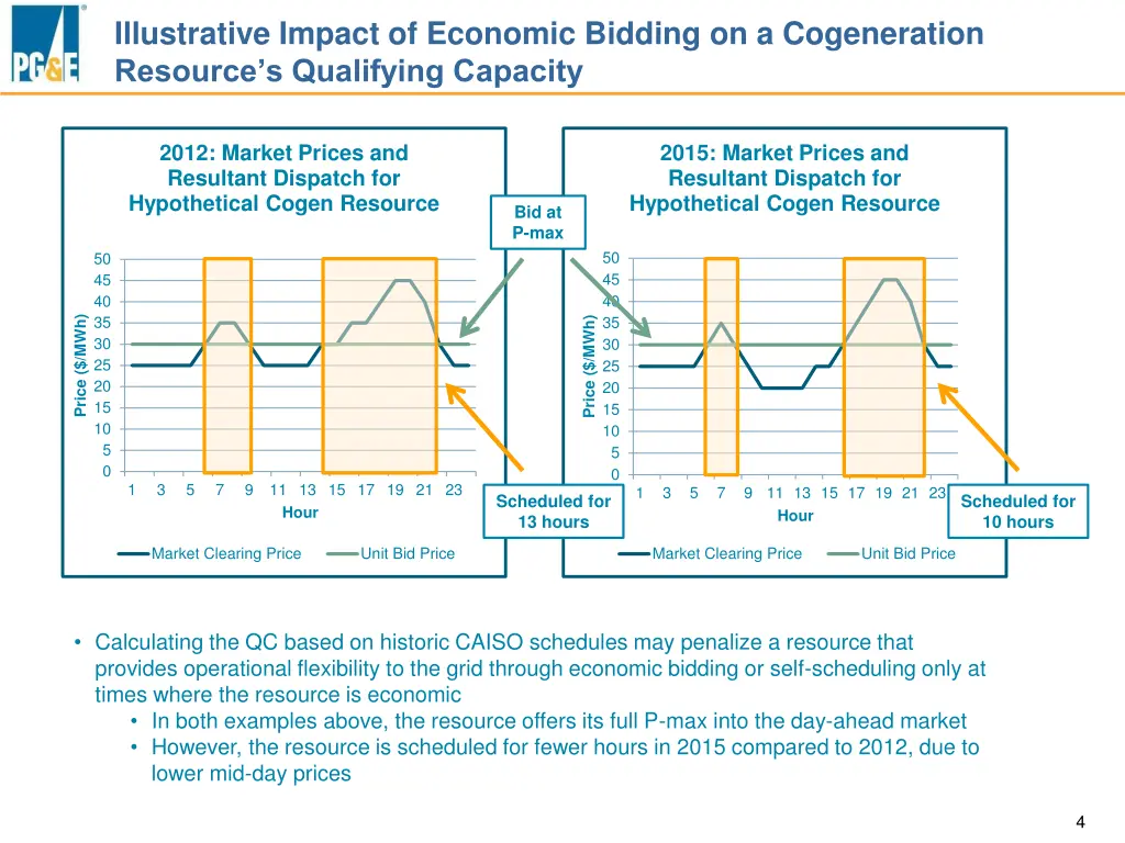 illustrative impact of economic bidding