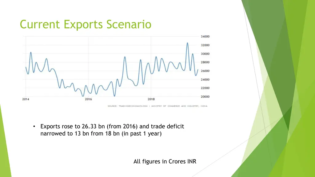 current exports scenario