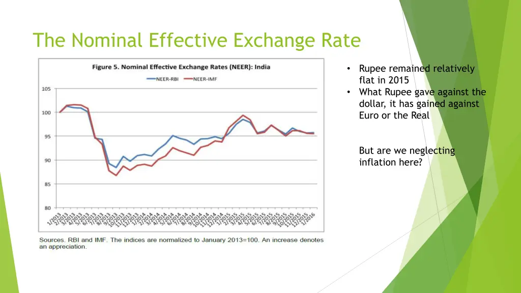 the nominal effective exchange rate