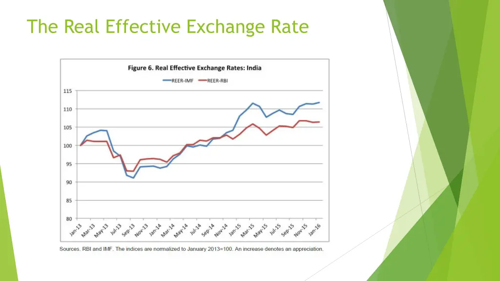 the real effective exchange rate