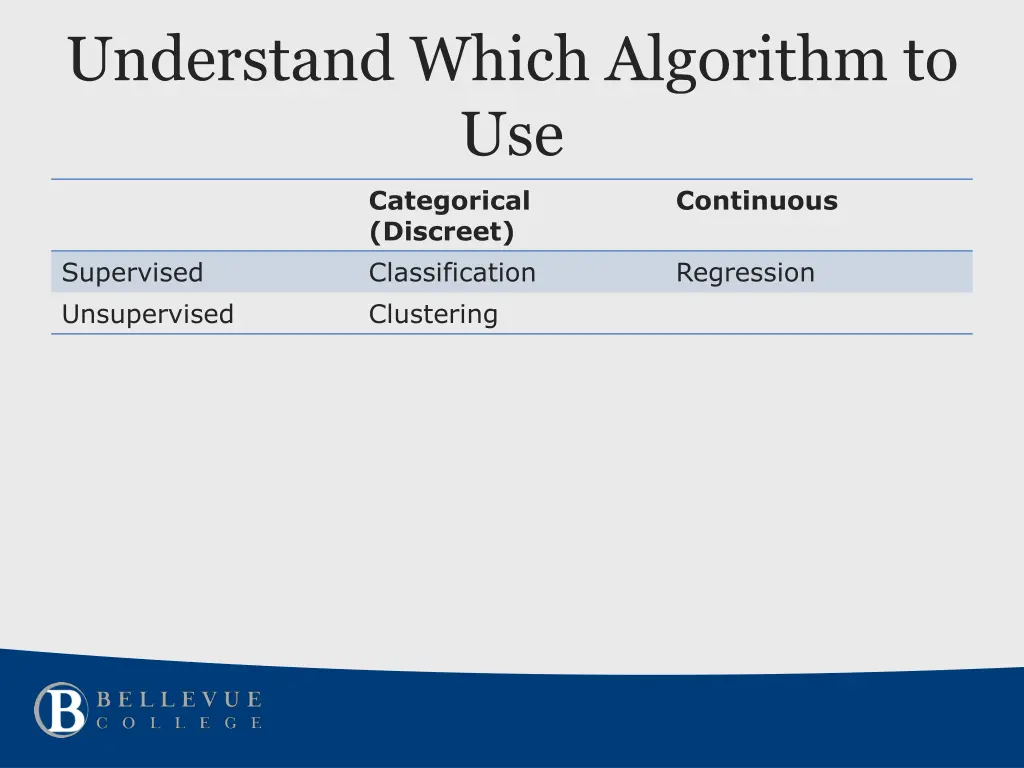 understand which algorithm to use