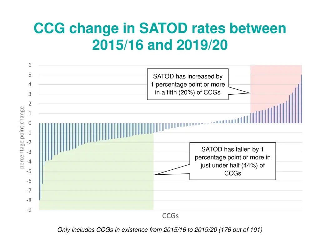 ccg change in satod rates between 2015