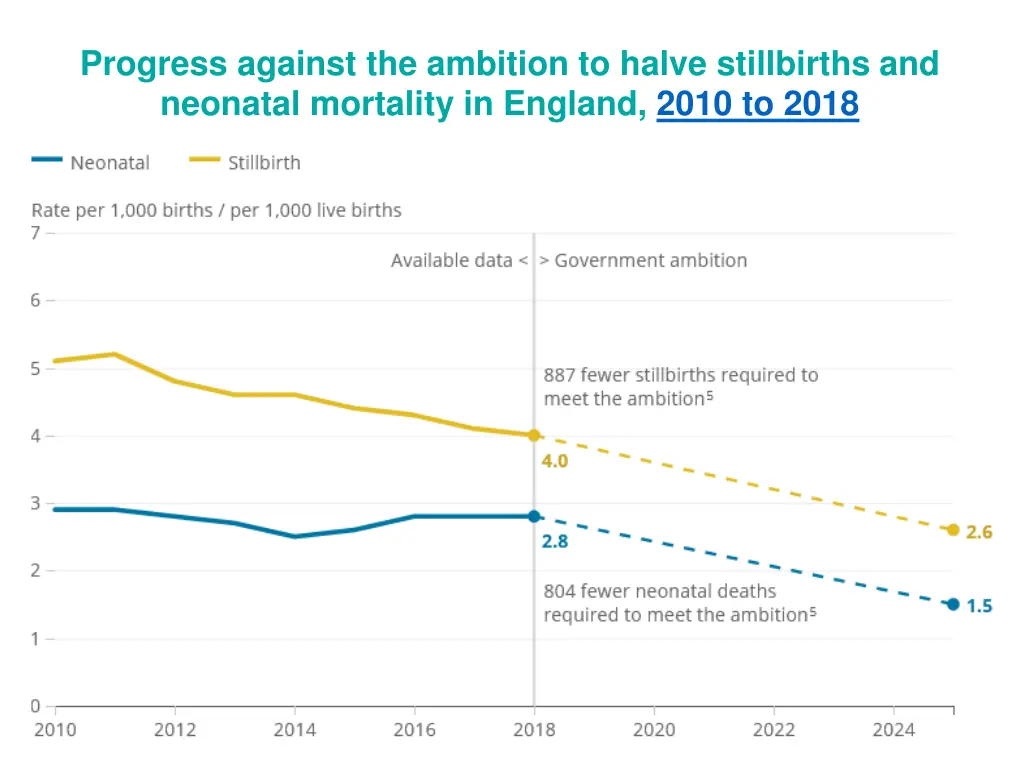 progress against the ambition to halve