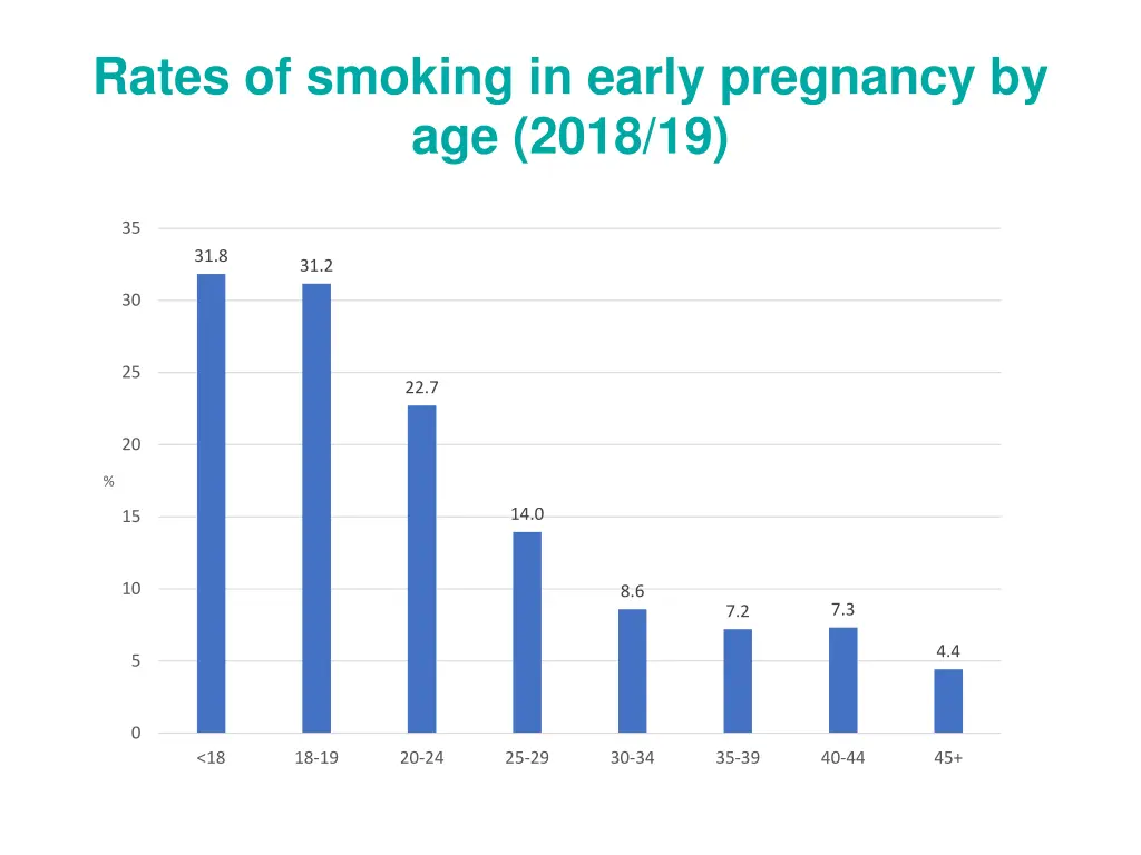 rates of smoking in early pregnancy by age 2018 19