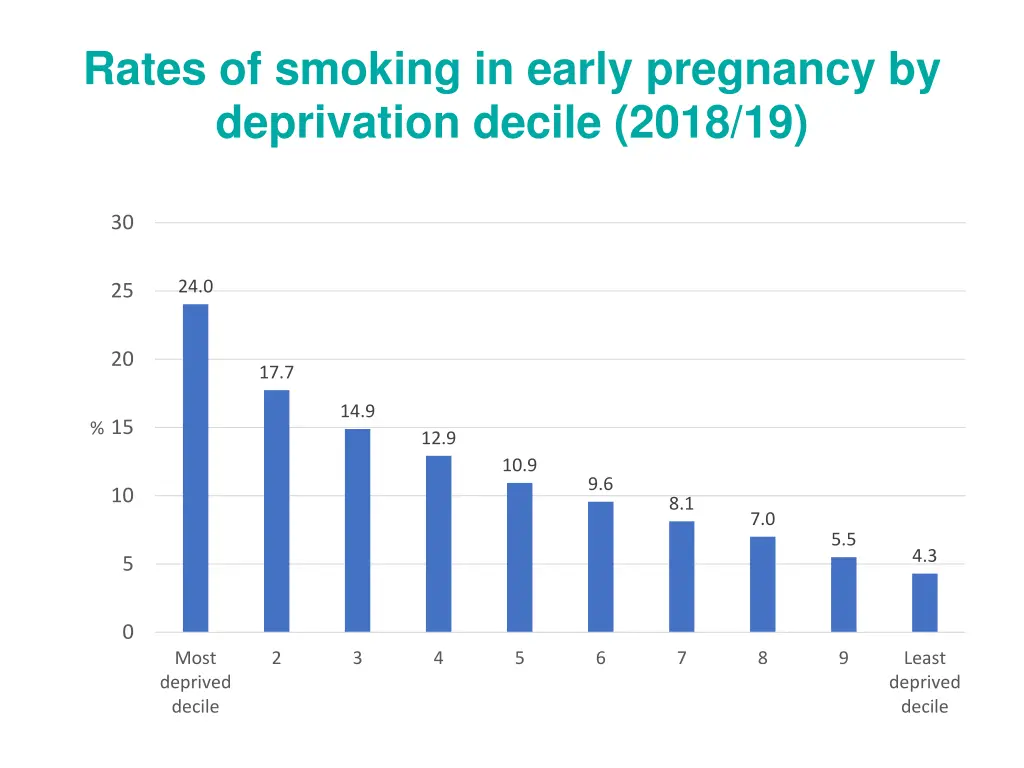 rates of smoking in early pregnancy