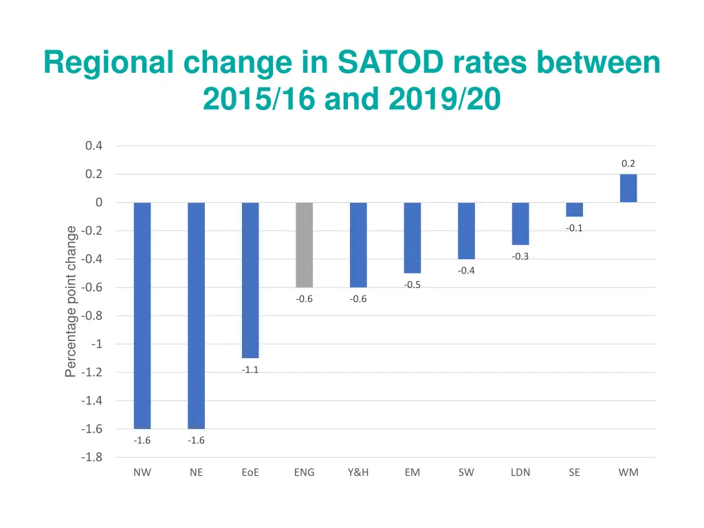 regional change in satod rates between 2015