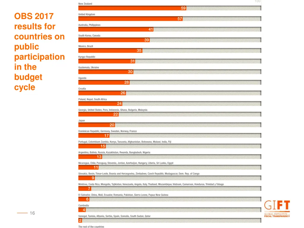 obs 2017 results for countries on public