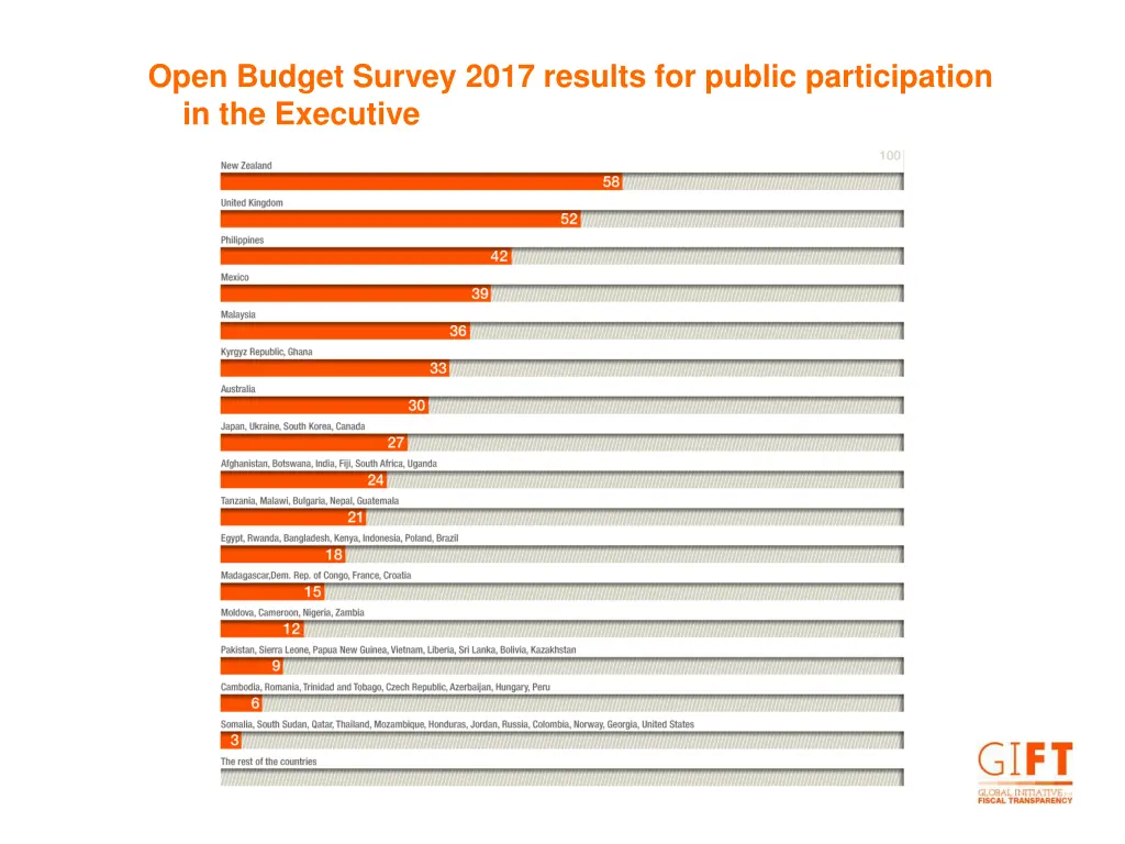 open budget survey 2017 results for public