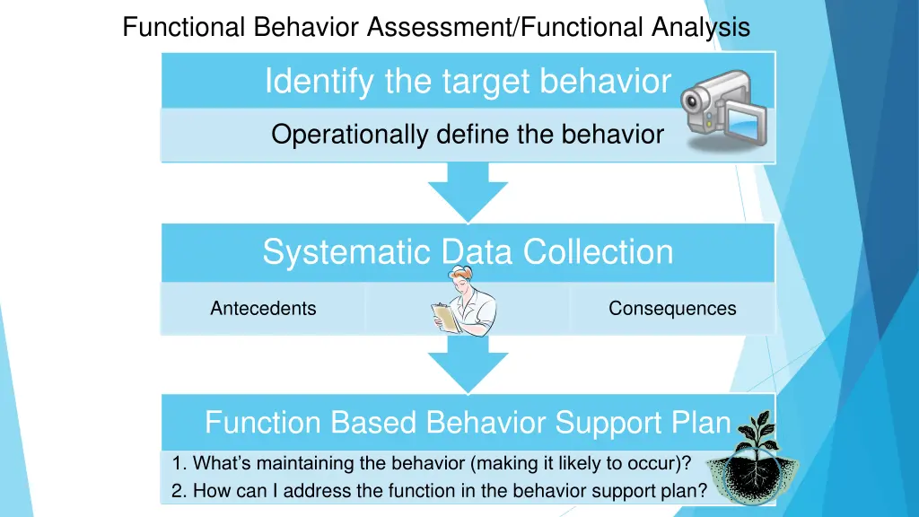 functional behavior assessment functional analysis