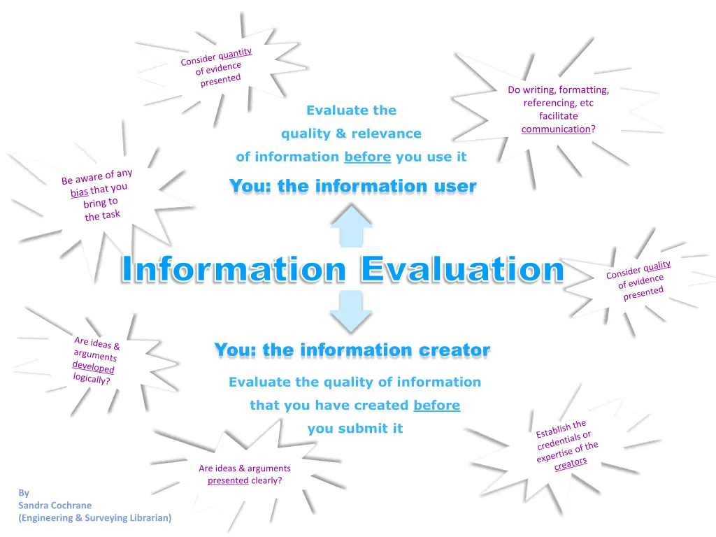 do writing formatting referencing etc facilitate