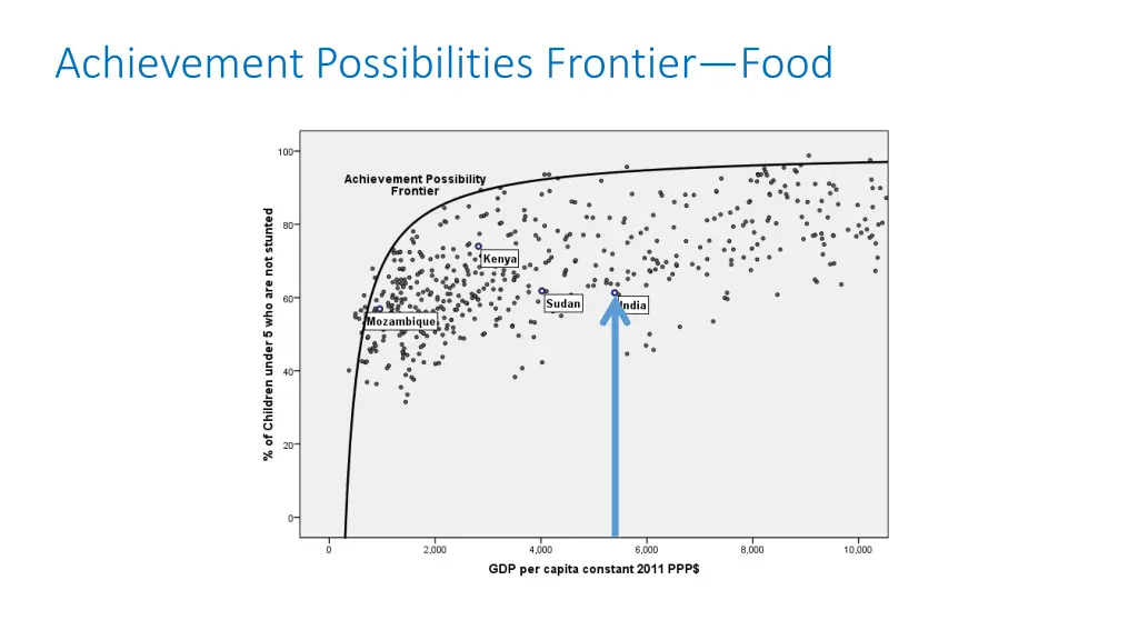 achievement possibilities frontier food 1