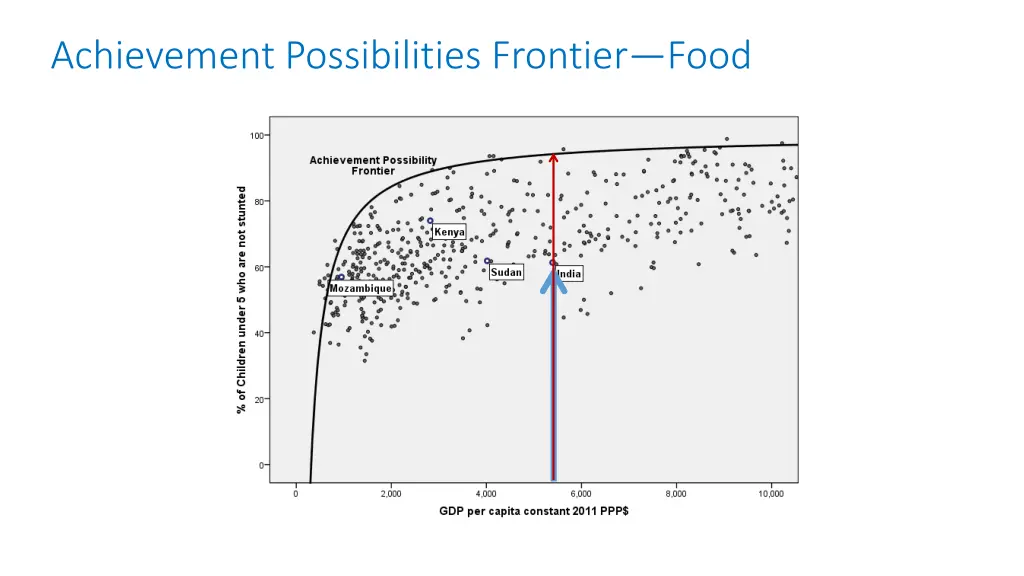 achievement possibilities frontier food 2