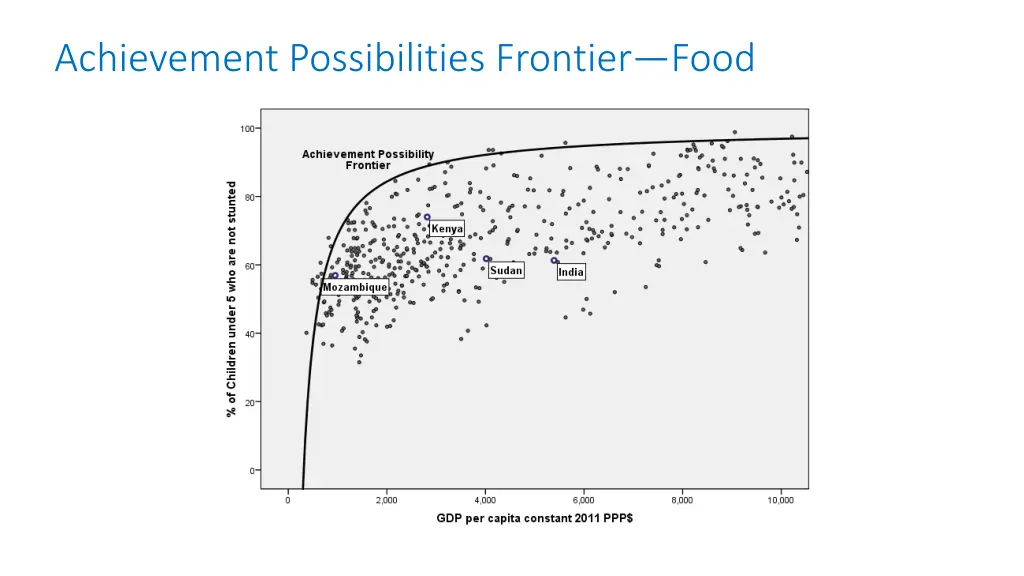 achievement possibilities frontier food