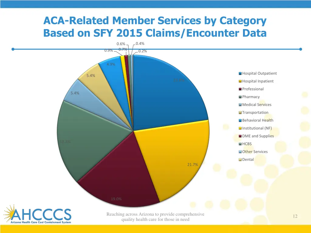 aca related member services by category based