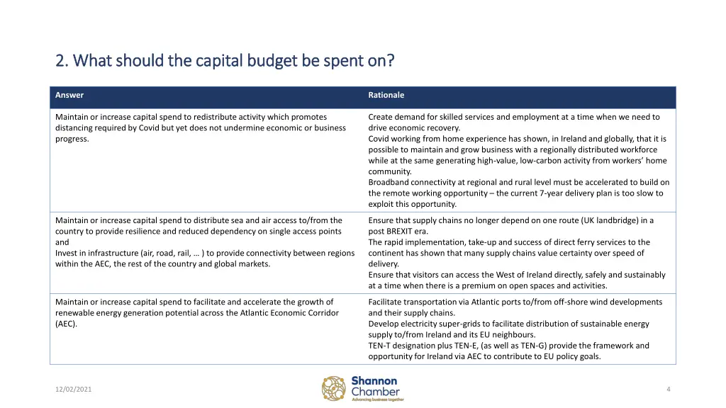 2 what should the capital budget be spent