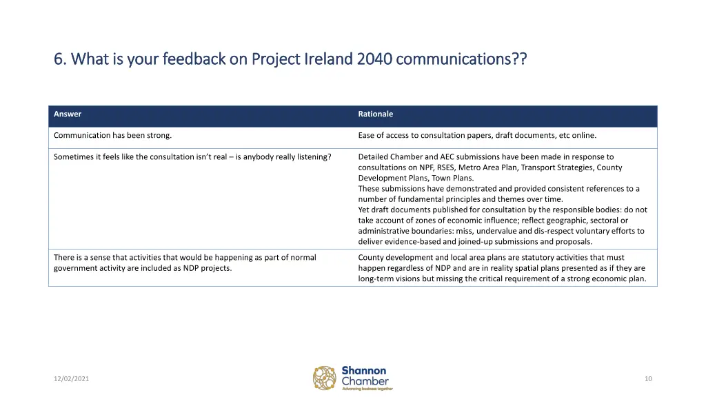 6 what is your feedback on project ireland 2040