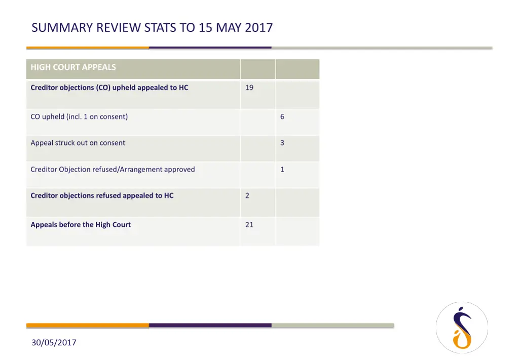 summary review stats to 15 may 2017 1