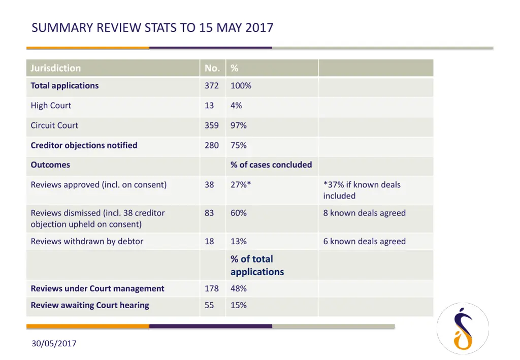 summary review stats to 15 may 2017