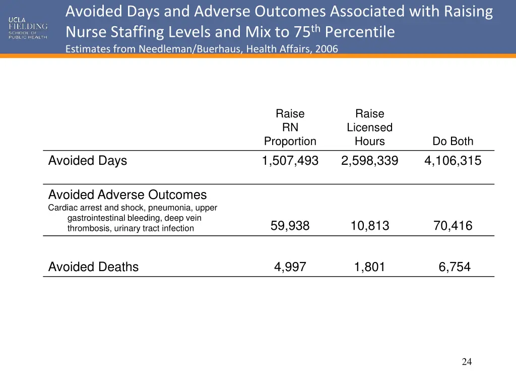 avoided days and adverse outcomes associated with 1