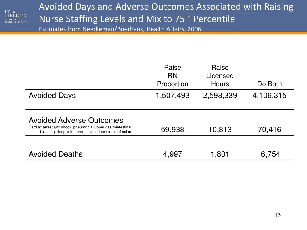 avoided days and adverse outcomes associated with