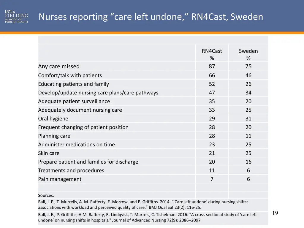 nurses reporting care left undone rn4cast sweden