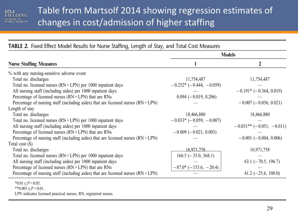 table from martsolf 2014 showing regression