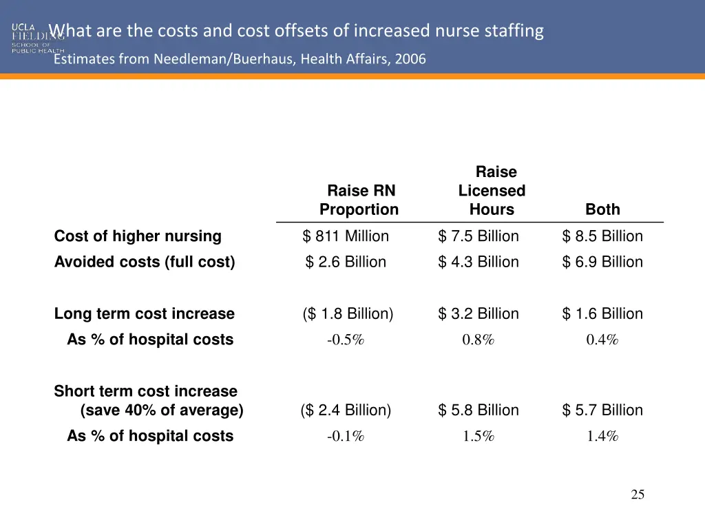 what are the costs and cost offsets of increased