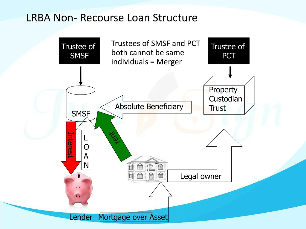 lrba non recourse loan structure